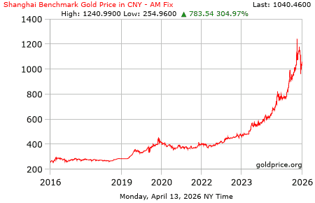 Shanghai Gold Benchmark Gold Price in CNY - AM Fix