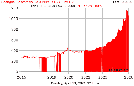 Shanghai Gold Benchmark Gold Price in CNY - PM Fix