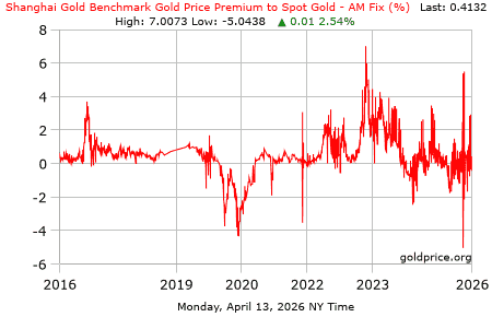 Shanghai Gold Benchmark Gold Price Premium to Spot Gold - Am Fix(%)