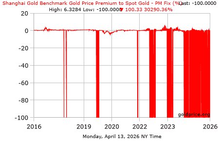 Shanghai Gold Benchmark Gold Price Premium to Spot Gold - PM Fix(%)