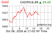 24 hour gold price chart in Canadian dollars per ounce