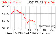 Gold Chart