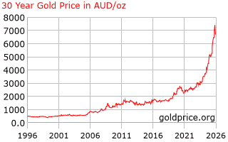 30 Year Gold Price History in  Australian Dollars per Ounce