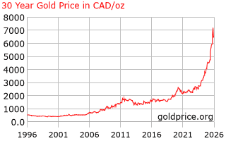 30 Year Gold Price History in  Canadian Dollars per Ounce