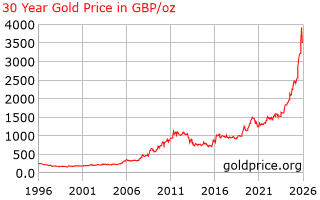 30 Year Gold Price History in  UK Pounds per Ounce