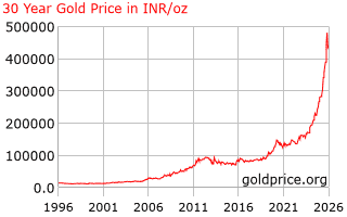 30 Year Gold Price History in  Indian Rupees per Ounce