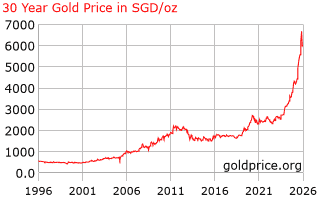 30 Year Gold Price History in  Singaporean Dollars per Ounce