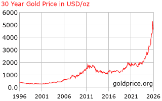 30 Year Gold Price History in  US Dollars per Ounce